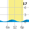 Rodanthe tide chart for Thursday, March 17, 2022