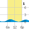 Rodanthe tide chart for Tuesday, March 1, 2022