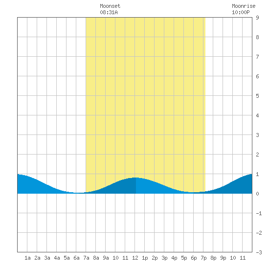 Rodanthe tide chart for Sunday, March 20, 2022