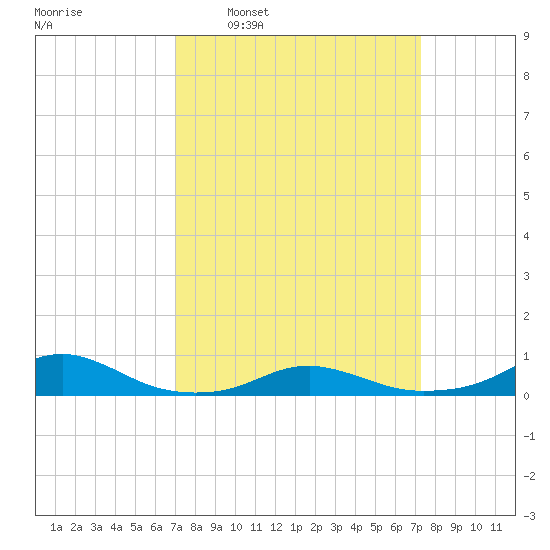 Rodanthe tide chart for Tuesday, March 22, 2022