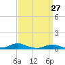 Rodanthe tide chart for Sunday, March 27, 2022