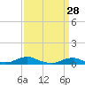Rodanthe tide chart for Monday, March 28, 2022