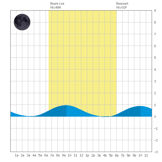 Rodanthe tide chart for Wednesday, March 2, 2022