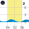 Rodanthe tide chart for Wednesday, March 2, 2022