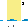 Rodanthe tide chart for Thursday, March 3, 2022