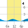 Rodanthe tide chart for Friday, March 4, 2022