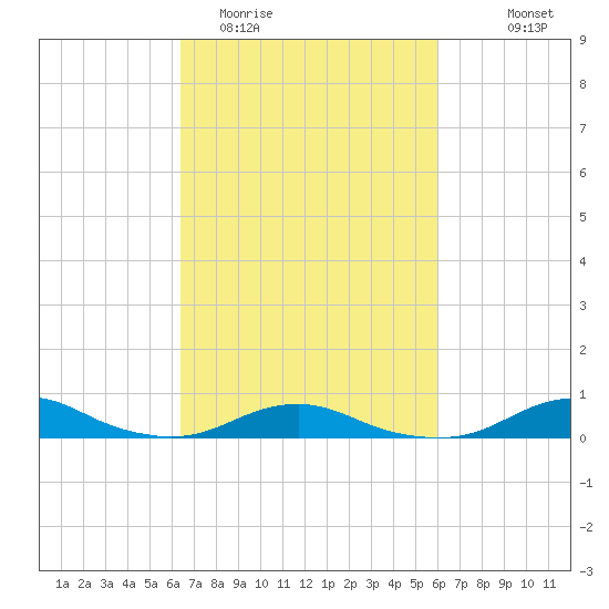 Rodanthe tide chart for Saturday, March 5, 2022
