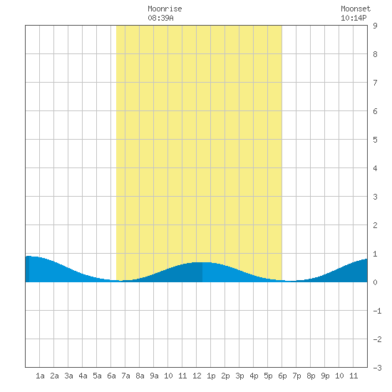 Rodanthe tide chart for Sunday, March 6, 2022