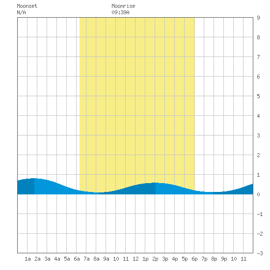 Rodanthe tide chart for Tuesday, March 8, 2022