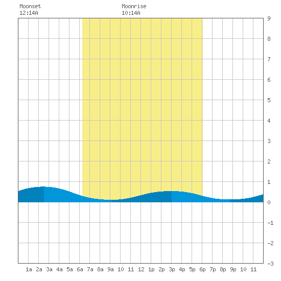Rodanthe tide chart for Wednesday, March 9, 2022