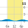 Rodanthe tide chart for Monday, April 11, 2022