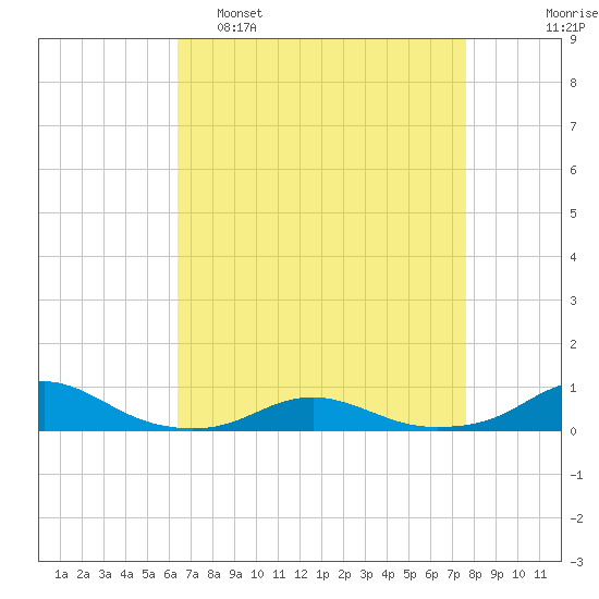 Rodanthe tide chart for Tuesday, April 19, 2022
