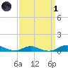 Rodanthe tide chart for Friday, April 1, 2022