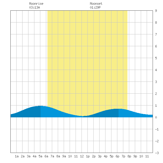 Rodanthe tide chart for Sunday, April 24, 2022