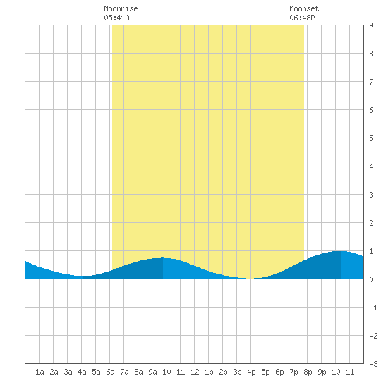 Rodanthe tide chart for Friday, April 29, 2022