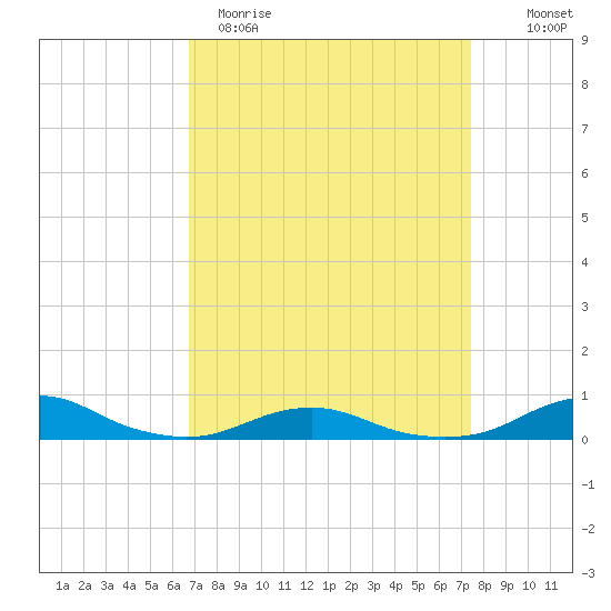 Rodanthe tide chart for Sunday, April 3, 2022