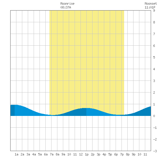 Rodanthe tide chart for Monday, April 4, 2022