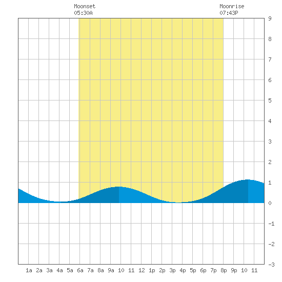 Rodanthe tide chart for Sunday, May 15, 2022