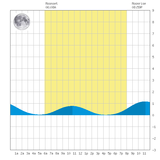 Rodanthe tide chart for Monday, May 16, 2022