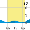 Rodanthe tide chart for Tuesday, May 17, 2022