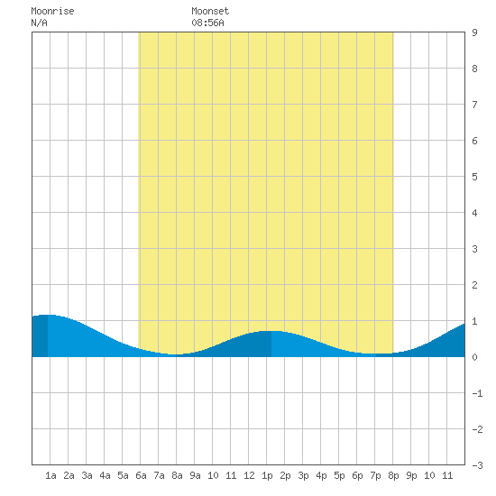 Rodanthe tide chart for Thursday, May 19, 2022