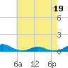 Rodanthe tide chart for Thursday, May 19, 2022