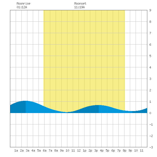 Rodanthe tide chart for Saturday, May 21, 2022