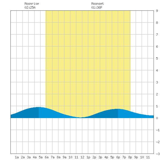Rodanthe tide chart for Monday, May 23, 2022