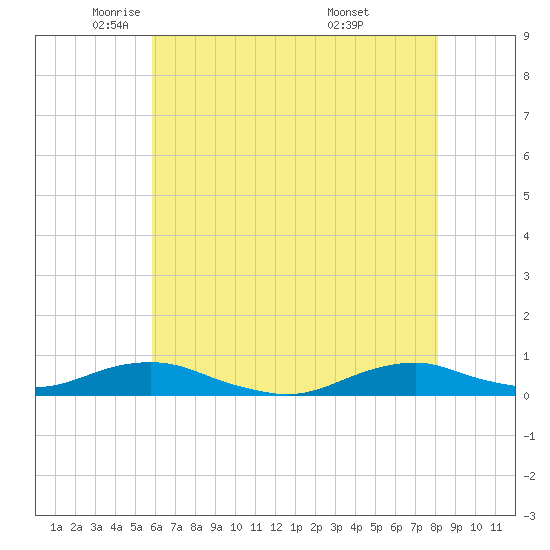 Rodanthe tide chart for Tuesday, May 24, 2022