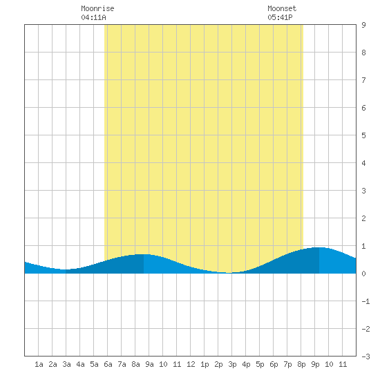 Rodanthe tide chart for Friday, May 27, 2022