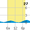 Rodanthe tide chart for Friday, May 27, 2022
