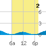 Rodanthe tide chart for Monday, May 2, 2022