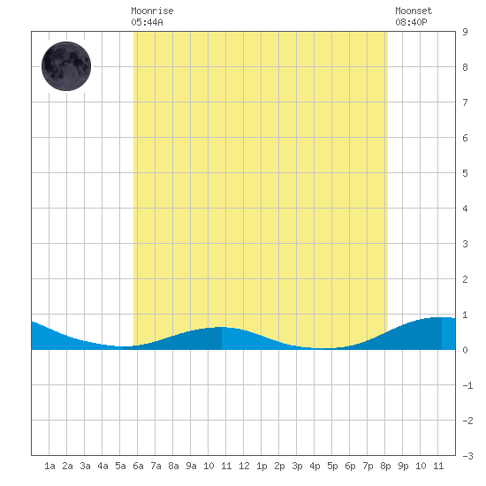Rodanthe tide chart for Monday, May 30, 2022