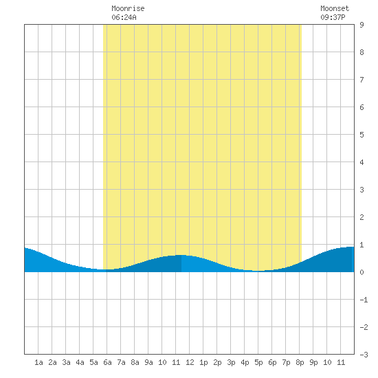 Rodanthe tide chart for Tuesday, May 31, 2022