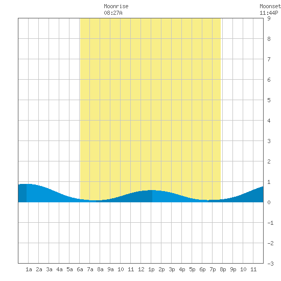 Rodanthe tide chart for Wednesday, May 4, 2022