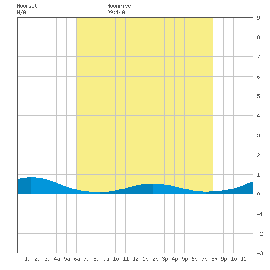 Rodanthe tide chart for Thursday, May 5, 2022