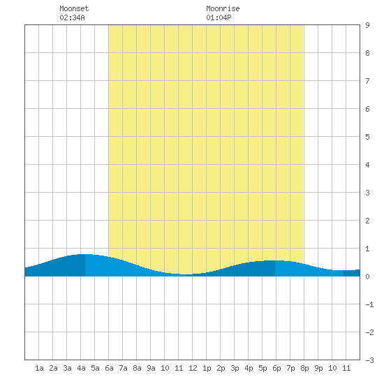 Rodanthe tide chart for Monday, May 9, 2022