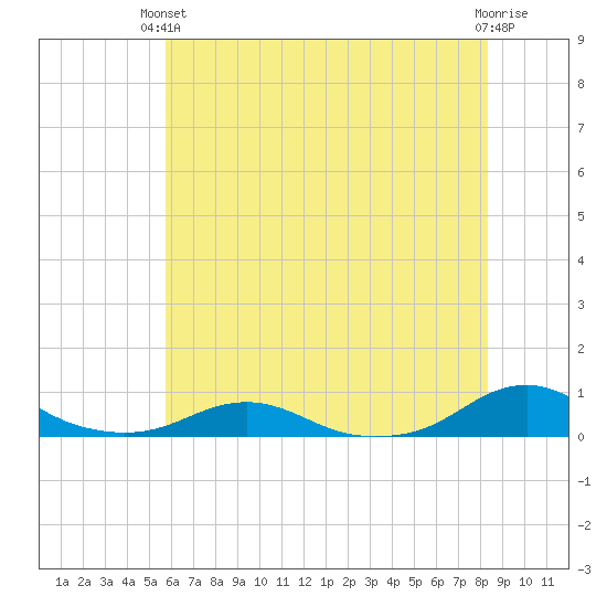 Rodanthe tide chart for Monday, June 13, 2022