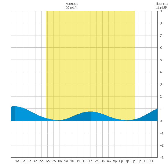 Rodanthe tide chart for Friday, June 17, 2022