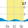 Rodanthe tide chart for Friday, June 17, 2022