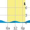 Rodanthe tide chart for Wednesday, June 1, 2022