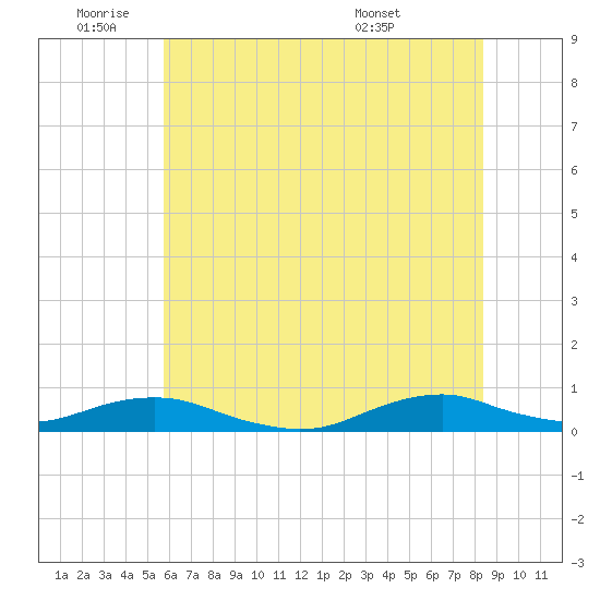 Rodanthe tide chart for Wednesday, June 22, 2022