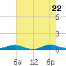 Rodanthe tide chart for Wednesday, June 22, 2022