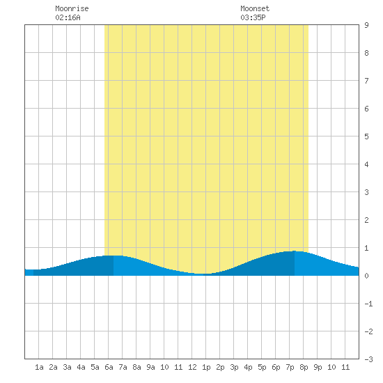 Rodanthe tide chart for Thursday, June 23, 2022