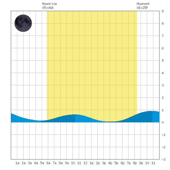 Rodanthe tide chart for Tuesday, June 28, 2022