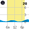 Rodanthe tide chart for Tuesday, June 28, 2022
