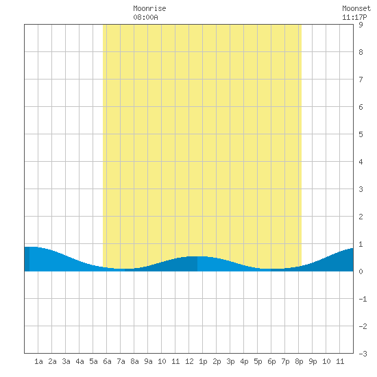 Rodanthe tide chart for Thursday, June 2, 2022