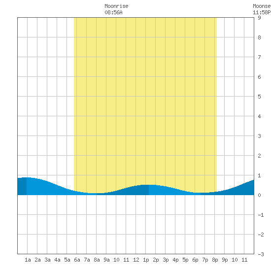 Rodanthe tide chart for Friday, June 3, 2022