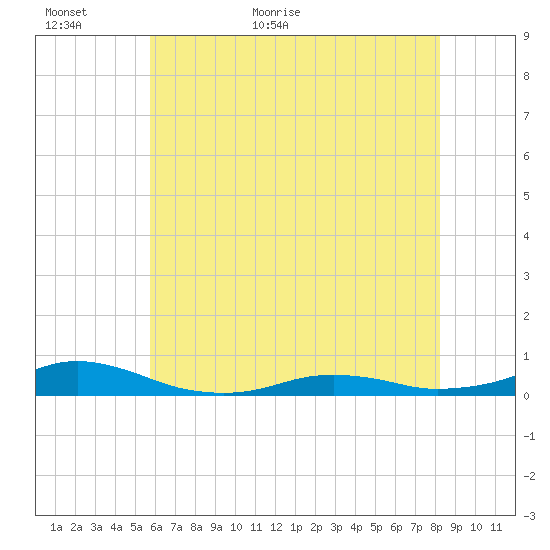 Rodanthe tide chart for Sunday, June 5, 2022