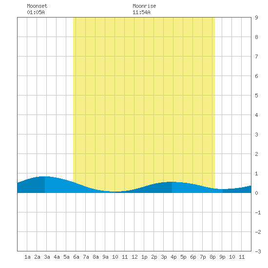 Rodanthe tide chart for Monday, June 6, 2022